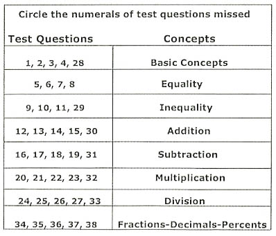 Achieve Test Table